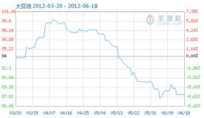 6月18日大豆油商品指数为88.33