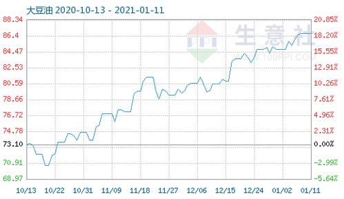 1月11日大豆油商品指数为86.73